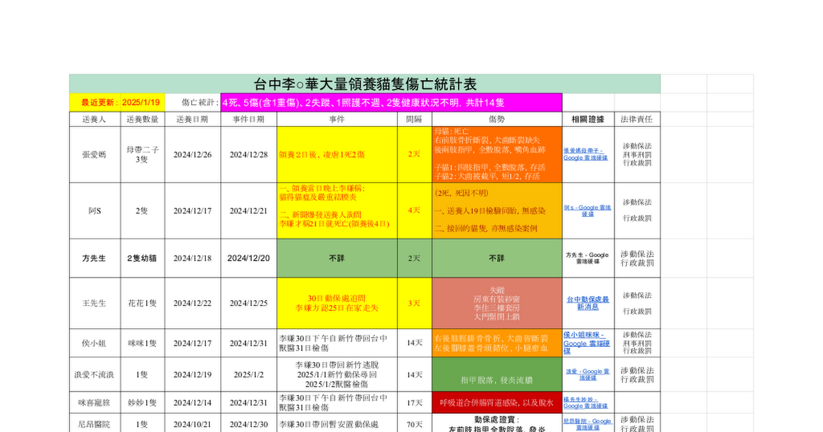 大量領養傷亡統計表