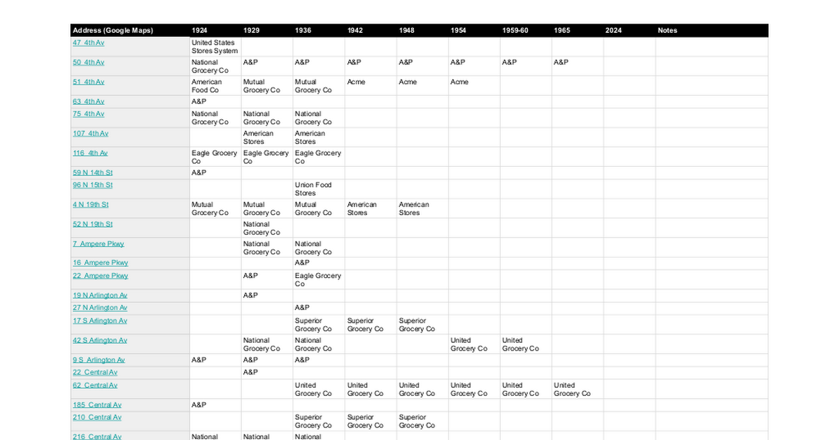 East Orange Historical Chain Locations (Groceteria.com) - Google Sheets