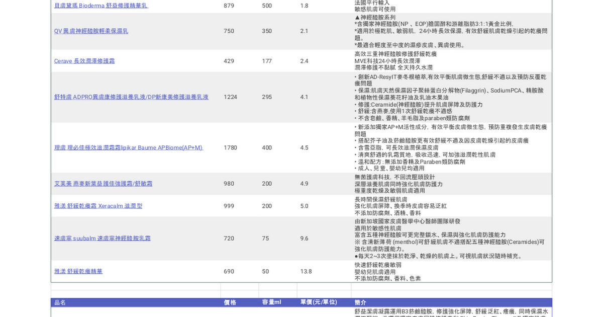 賴柏如皮膚專科診所 異位性皮膚炎建議乳霜/沐浴乳清單