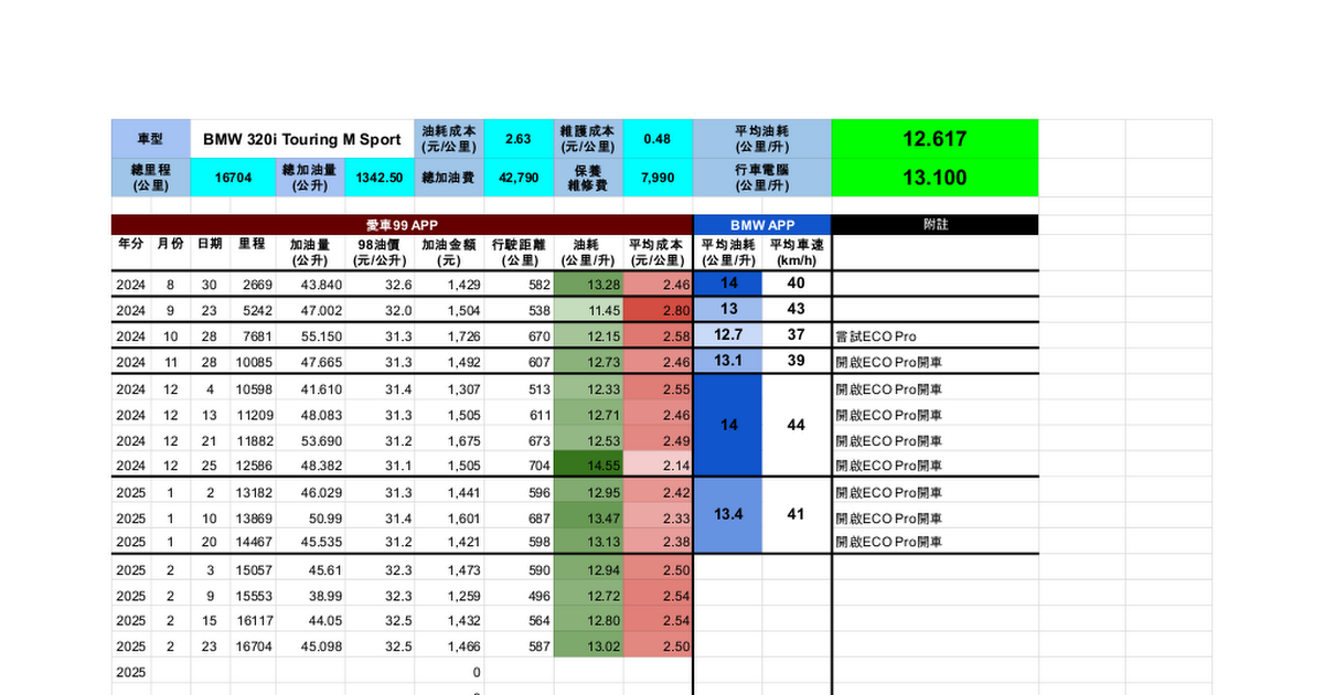 BMW 320i 油耗保養紀錄
