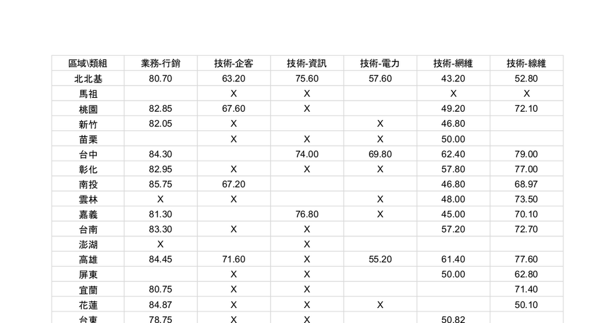 [情報] 中華全類組全區域最低複試分數整理