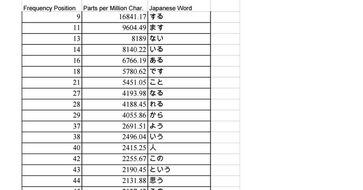 word frequency table edited - Google Drive