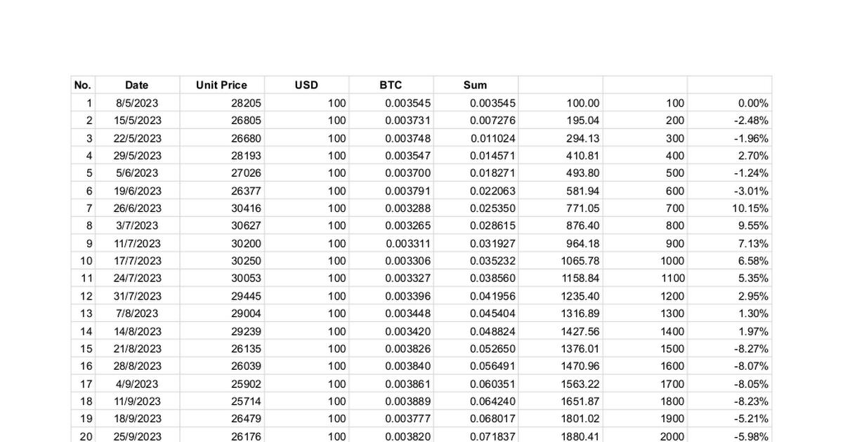 Ready go to ... https://docs.google.com/spreadsheets/d/1xLewRRlI3iZ5iRO5JSbnMVAz7_JhBKZZkx8YPYuVo2k/edit?usp=sharing [ BTC DCA]