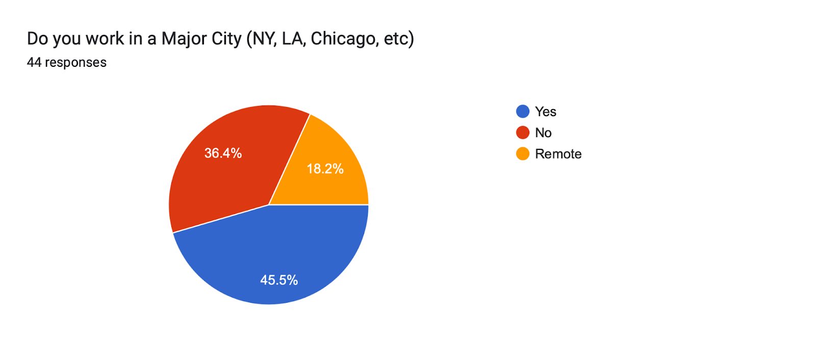 Forms response chart. Question title: Do you work in a Major City (NY, LA, Chicago, etc) . Number of responses: 44 responses.