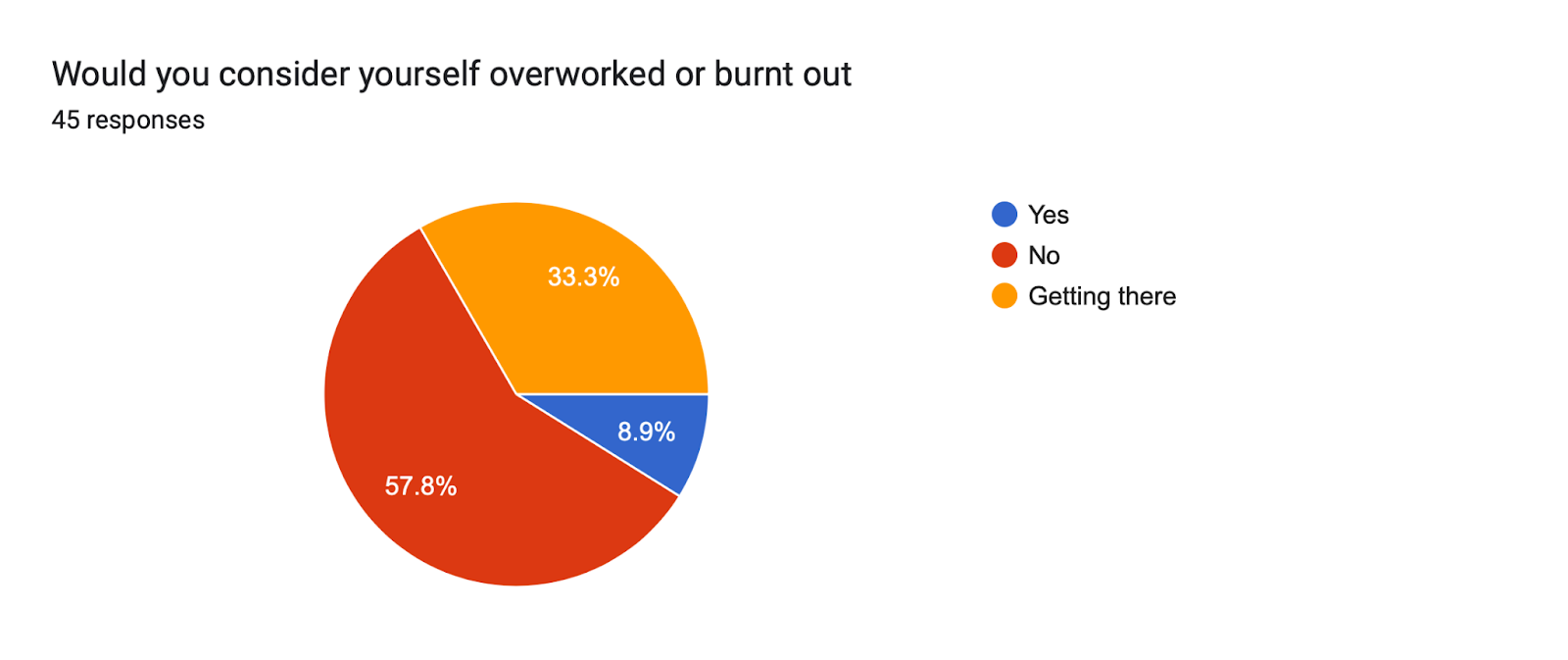 Forms response chart. Question title: Would you consider yourself overworked or burnt out. Number of responses: 45 responses.
