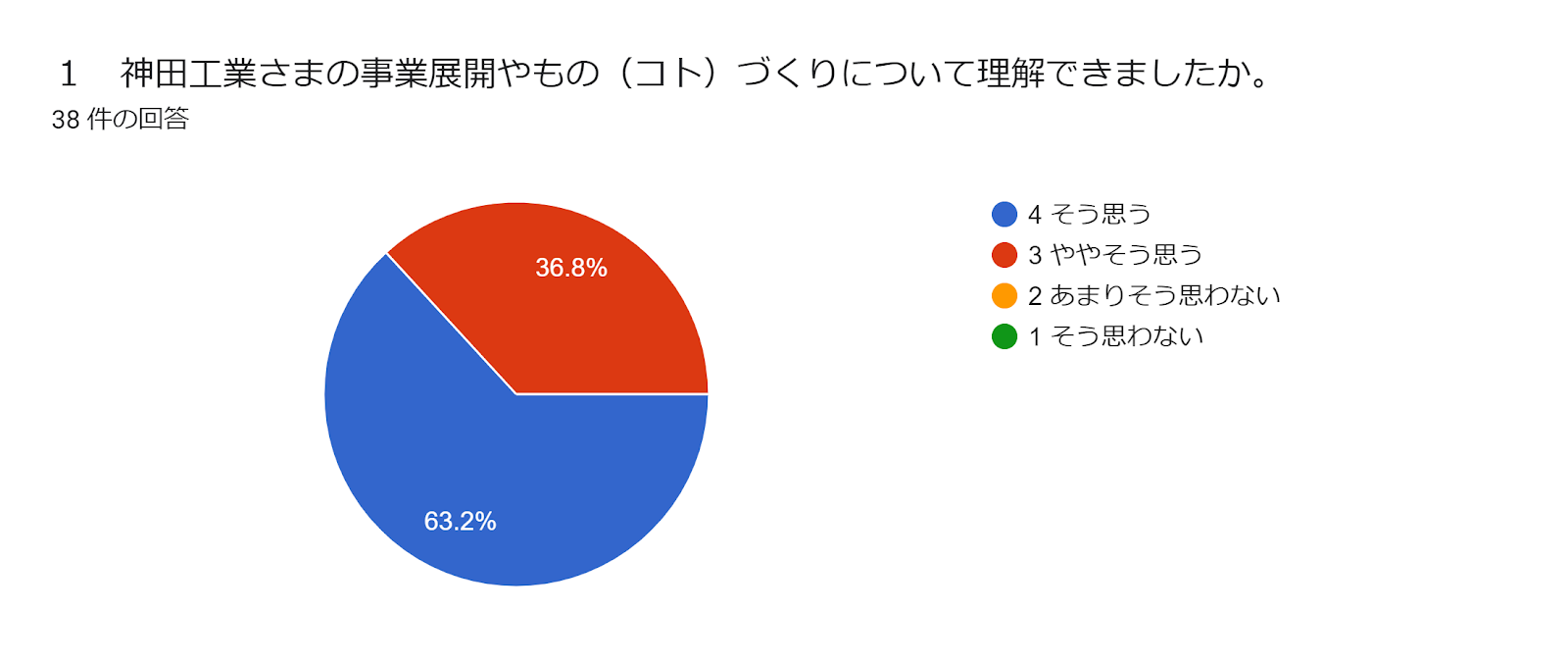 フォームの回答のグラフ。質問のタイトル: １　神田工業さまの事業展開やもの（コト）づくりについて理解できましたか。。回答数: 38 件の回答。