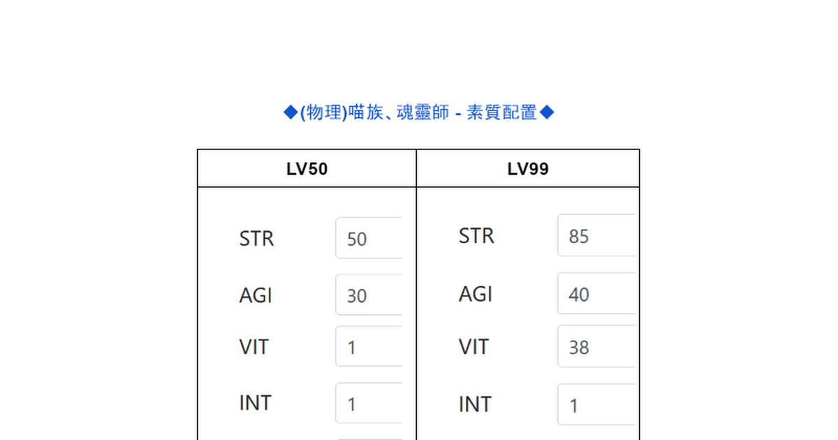 Ready go to ... https://docs.google.com/document/d/13snLzSckEbxdLVZY-KzDBZtJ1oFZZLoLbqvD-sfyVyw/edit?usp=sharing<br/><br/>【(物理)喵族、魂靈師 [ 魂靈師(喵族) - 物理 - 屬性配置]