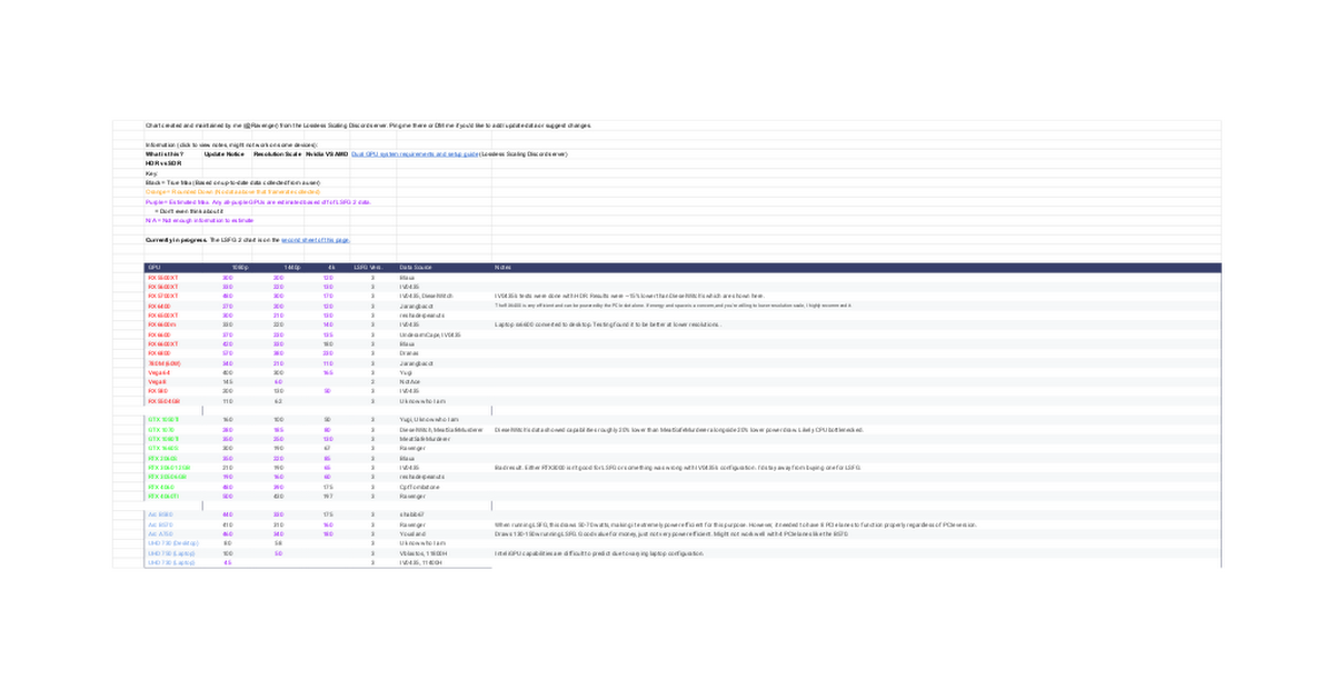 Secondary GPU Max LSFG Capability Chart