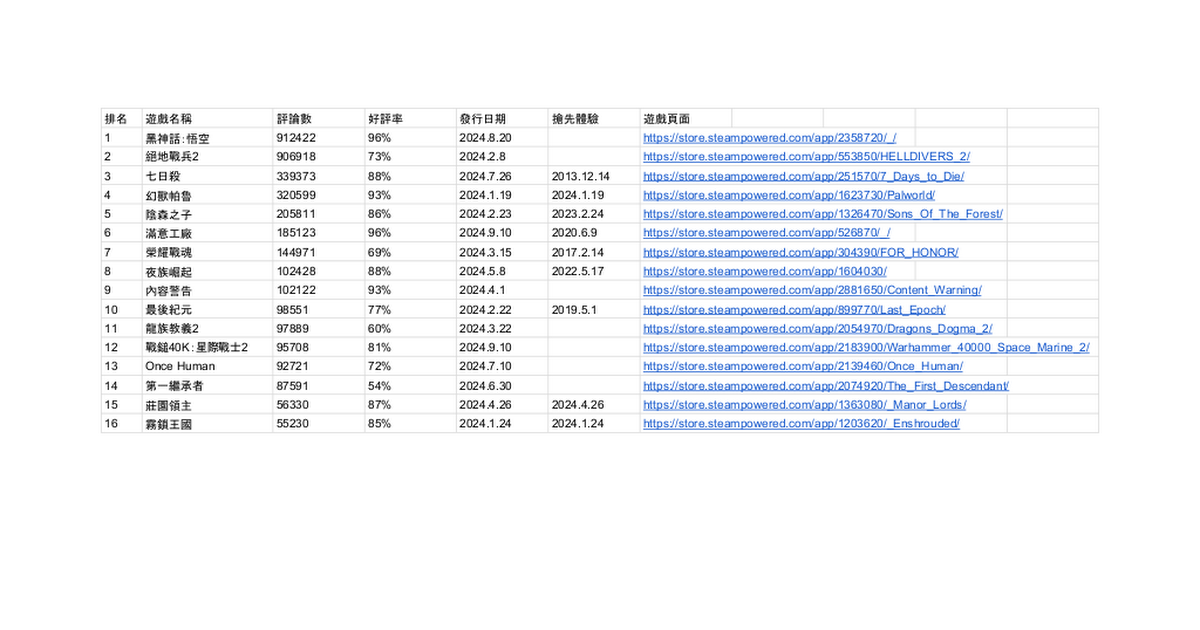 2024 Steam評論數最高遊戲
