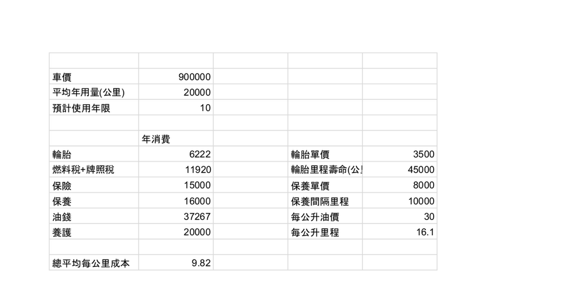 Re: [問題] 每公里成本？