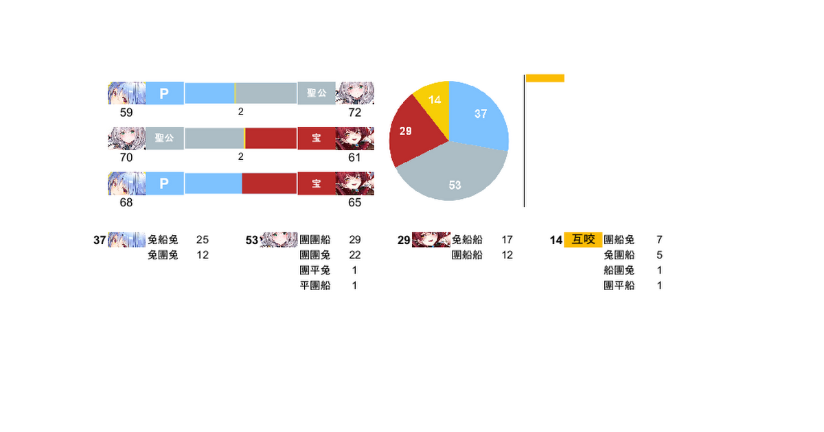 [Vtub] Holo三期杯 各場勝負預測