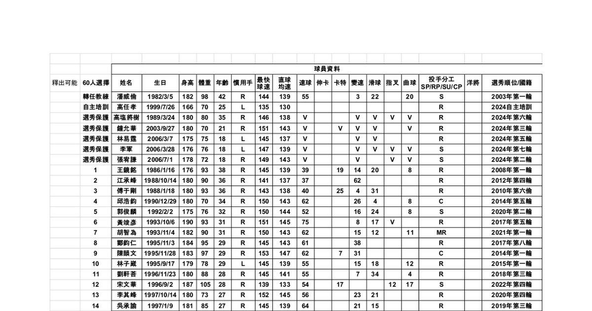 Re: [數據] 2024 CPBL35 統一獅打者打擊數據