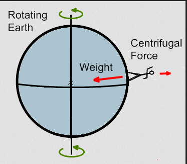 centigugal earth rotation