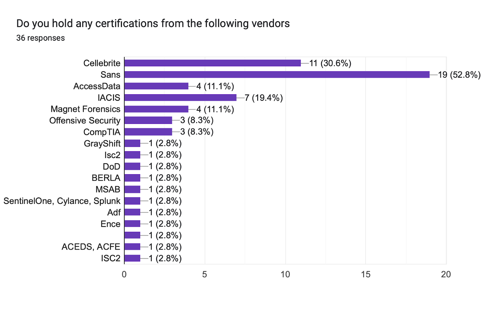 Forms response chart. Question title: Do you hold any certifications from the following vendors. Number of responses: 36 responses.