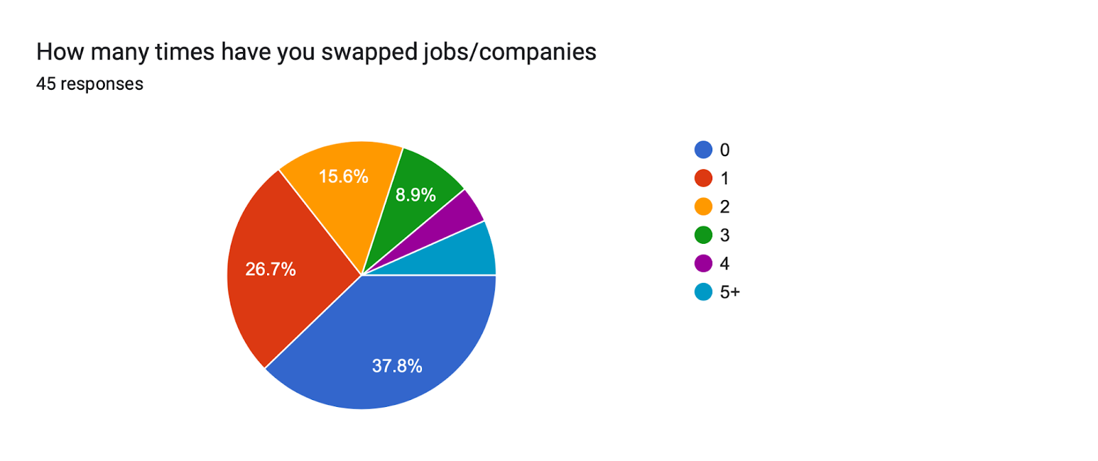 Forms response chart. Question title: How many times have you swapped jobs/companies . Number of responses: 45 responses.