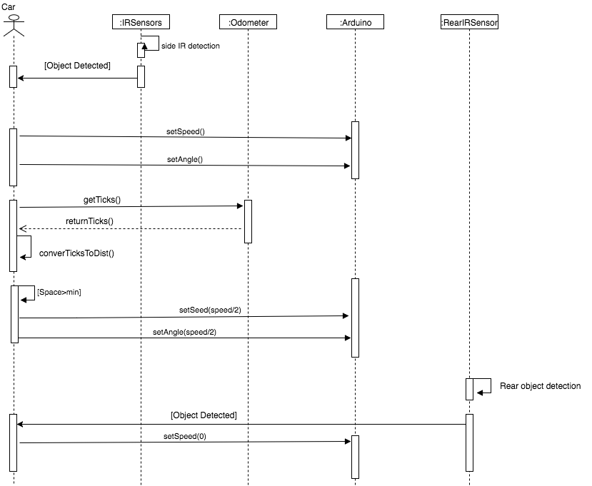 Parking sequence diagram.png