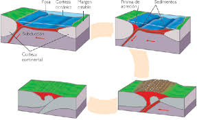 Resultado de imagen para imagenes que se pueden reutilizar de la formacion de montañas con las placas tectonicas