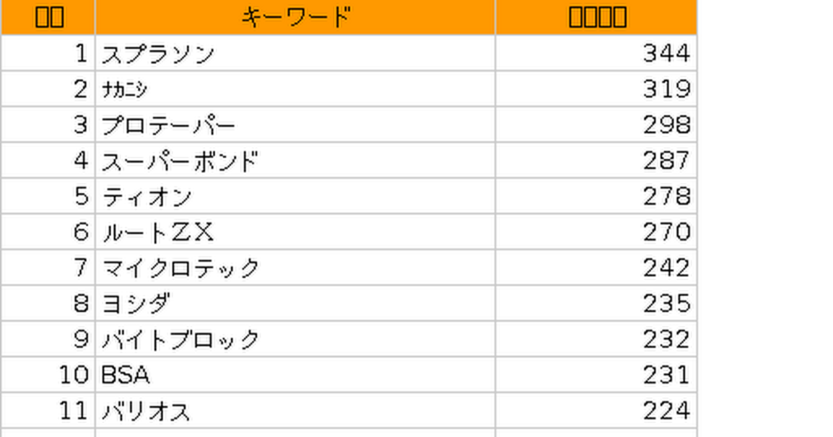 ODML検索キーワード年間ランキング2012 - Google Drive