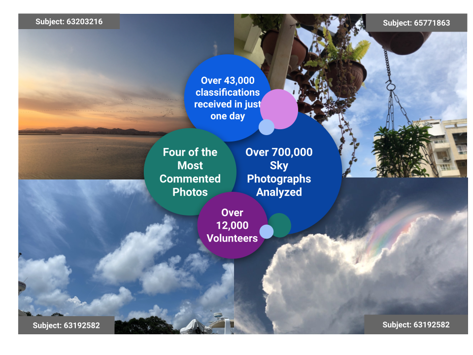 The infographic is divided into four parts with four different photographs that received most comments from participants. The top left corner shows a photograph of the horizon with water, mountains, and clouds. The clouds seem a bit orange and birds are flying in formation. The top right shows a photograph with hanging plants in the foreground and thin white clouds in the background. The bottom left photo is of large puffy clouds  and some soft clouds on the top left corner. The bottom right photo is of a large cumulus cloud that is gray in the bottom and has a colorful rainbow on the top. The rain shows pinks, greens, and blues and seem like the tail of a unicorn. In the middle of the infographic are colorful bubbles. The lighter blue bubble says that over 43,000 classifications were received in just one day. The darker blue bubble says that over 700,000 sky photographs have been analyzed. The green bubble says here are the four of the most commented photos. The purple bubble says over 12,000 volunteers have been involved in CLOUD GAZE. 