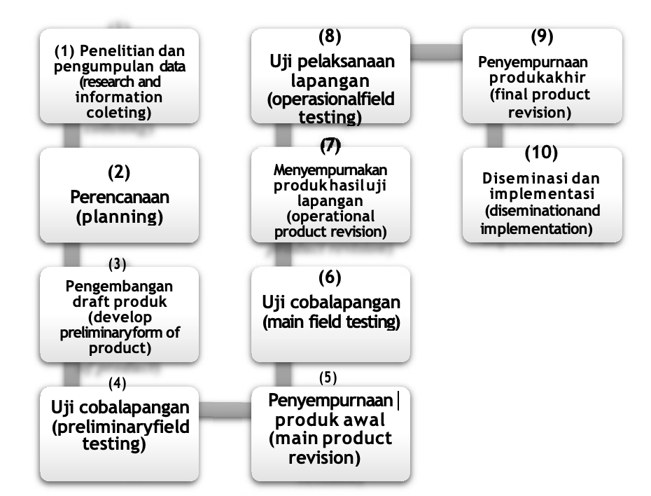 A diagram of a product testing process

Description automatically generated