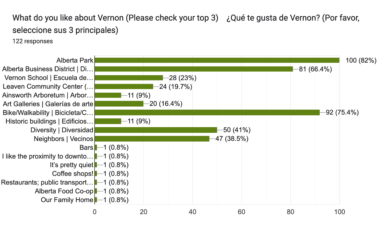 Forms response chart. Question title: What do you like about Vernon (Please check your top 3)  

¿Qué te gusta de Vernon? (Por favor, seleccione sus 3 principales). Number of responses: 122 responses.