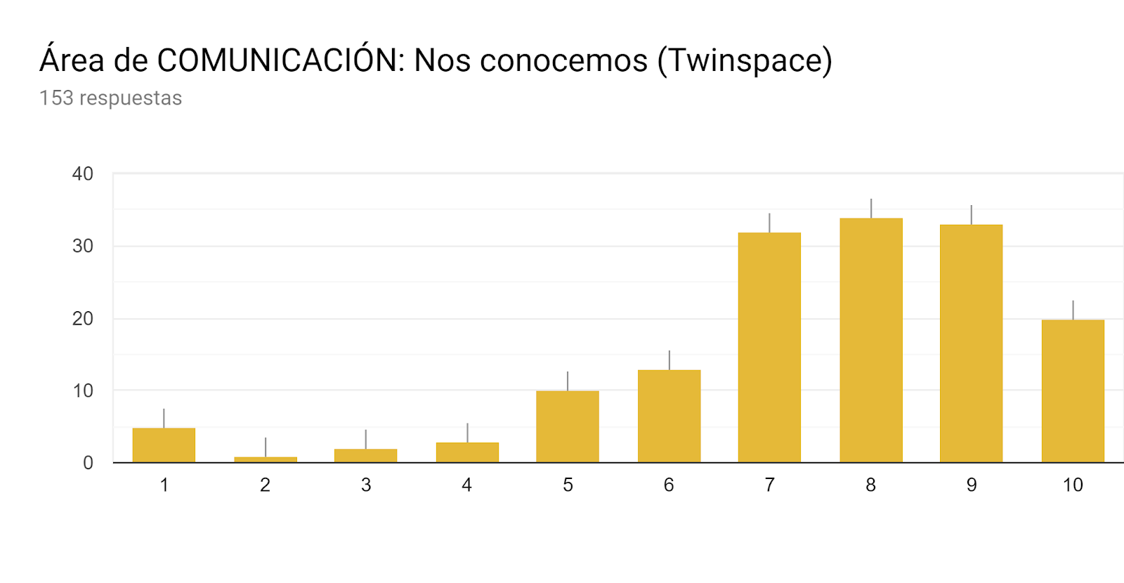 Gráfico de respuestas de formularios. Título de la pregunta: Área de COMUNICACIÓN: Nos conocemos (Twinspace). Número de respuestas: 153 respuestas.