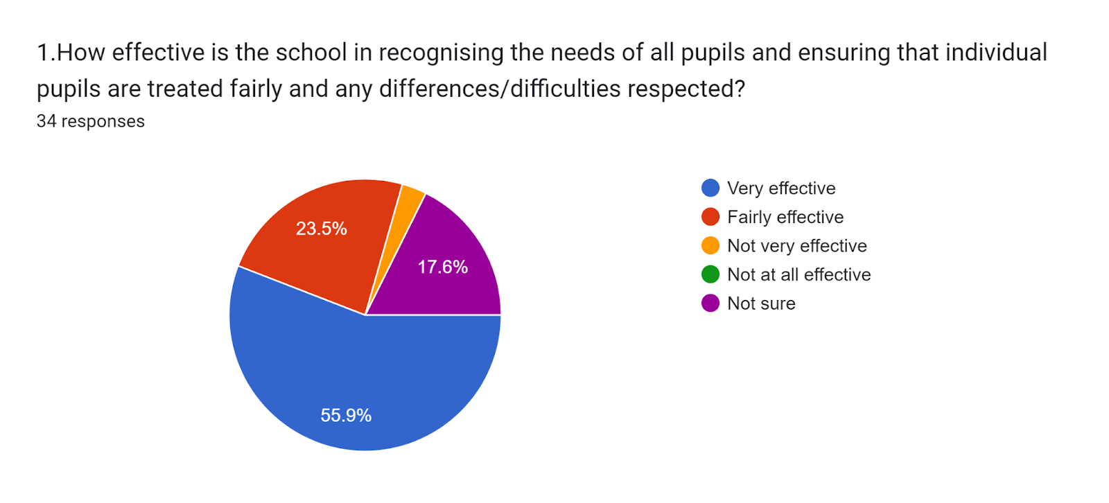 Forms response chart. Question title: 1.How effective is the school in recognising the needs of all pupils and ensuring that individual pupils are treated fairly and any differences/difficulties respected?. Number of responses: 34 responses.