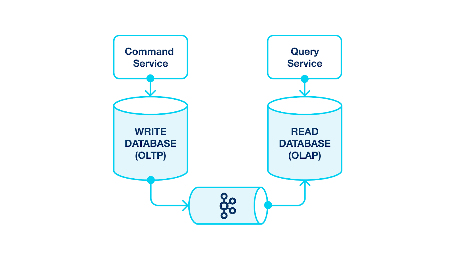 CQRS pattern with Kafka Connect