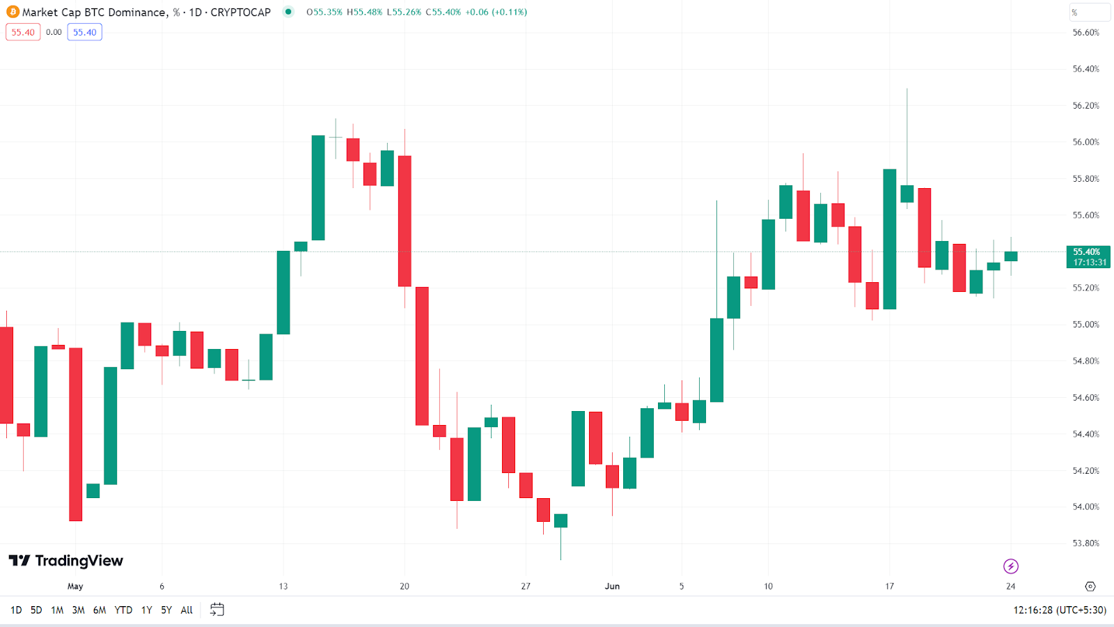 Прогнозы крипторынка: когда и почему биткойны и альткойны будут расти