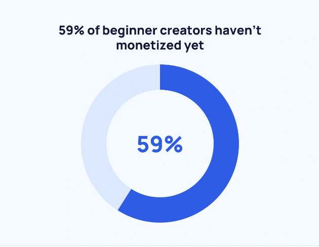 graph showing 59% of beginner creators haven't monetized yet