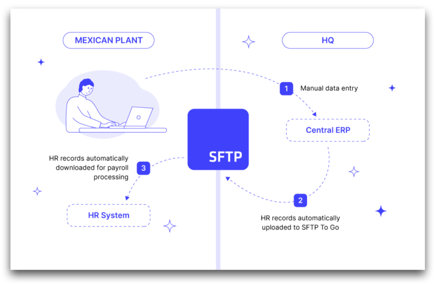 transferring employee data with sftp