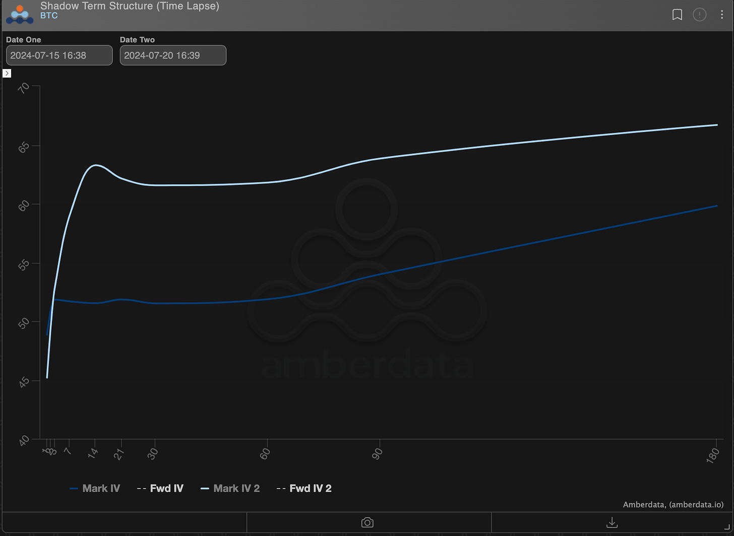 BTC Term Structure week over week 