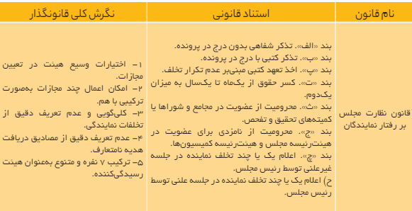 آیا مجلس دوازدهم قانون نظارت بر رفتار نمایندگان را اصلاح می‌کند؟