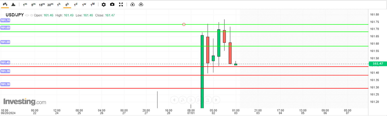 บทวิเคราะห์ USD/JPY วันนี้