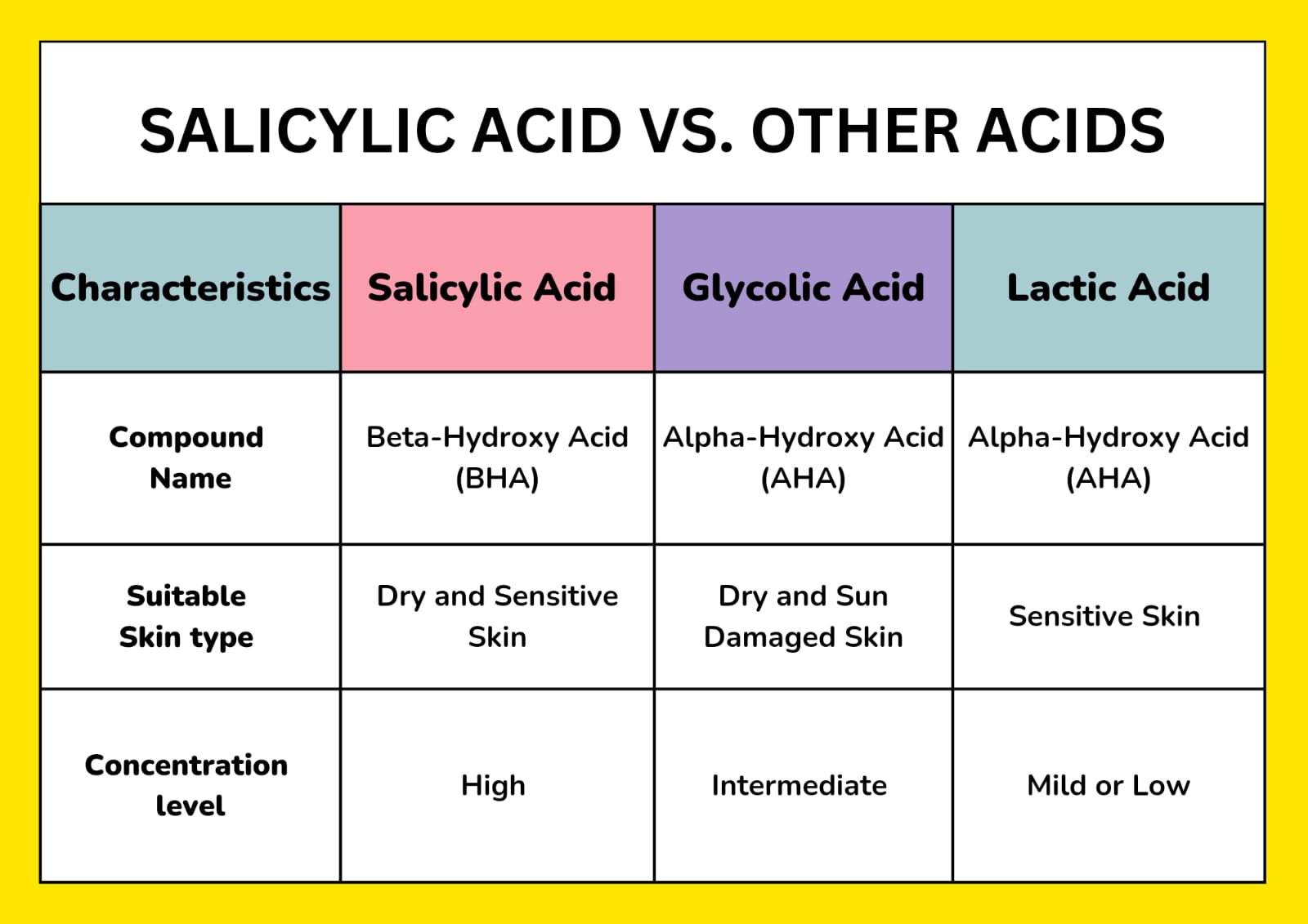 salicylic acid vs glycolic acid.
salicylic acid vs lactic acid
salicylic acid vs other acids