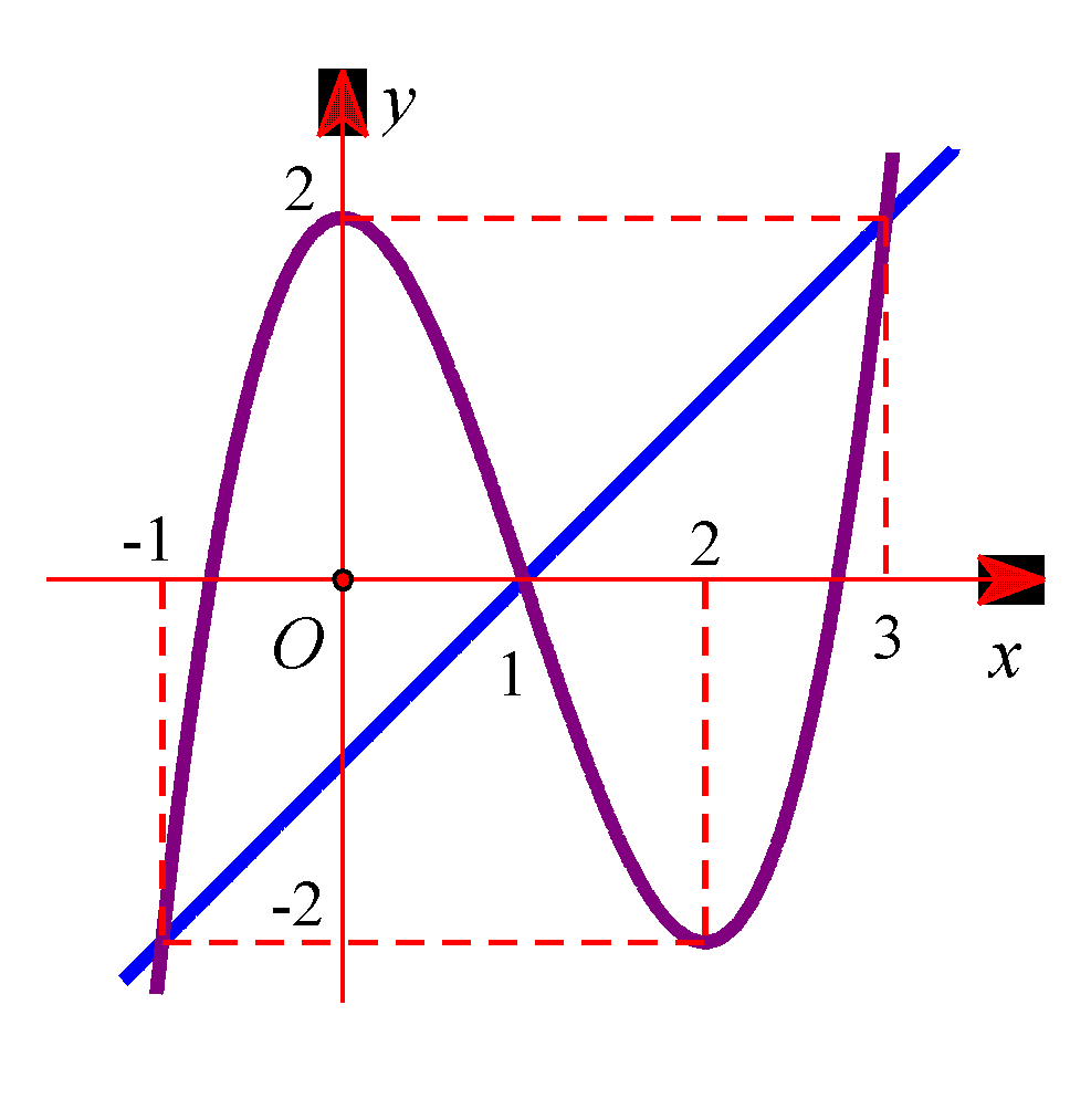 [ Mức độ 4] Cho hàm số (y = fleft( x right)) có đạo hàm liên tục trên (mathbb{R}) và có đồ thị</p> <p>(y = f'left( x right)) như hình vẽ bên. Đặt (gleft( x right) = fleft( {x - m} right) - frac{1}{2}{left( {x - m - 1} right)^2} + 2022), với (m) là tham số thự</p> <p>C. Gọi (S) là tập hợp các giá trị nguyên dương của (m) để hàm số (y = gleft( x right)) đồng biến trên khoảng (left( {2;3} right)). Tổng tất cả các phần tử trong (S) bằng</p> <!-- wp:image -->
<figure class="wp-block-image"><img src="https://lh7-us.googleusercontent.com/docsz/AD_4nXcM_DZgp3ZFHUFIyw4c-549PhXbvorUbV2P6xHic5Eo5W9Xl_QUqINxTjlHQfHnFPWIFSiGX8XsS0a6Tq_QsA6ByInDvZzfLDxO9j1DxM2tFs50WZlK5IoymzVsr-7Y51jFO5hCW2JU1OjgL183_eqCQqVEzdWCkPzvwEzlUSo_Zn0rke0dRE8?key=24wf02qEzIOwodtHUCayHA" alt=""/></figure>
<!-- /wp:image --> 2