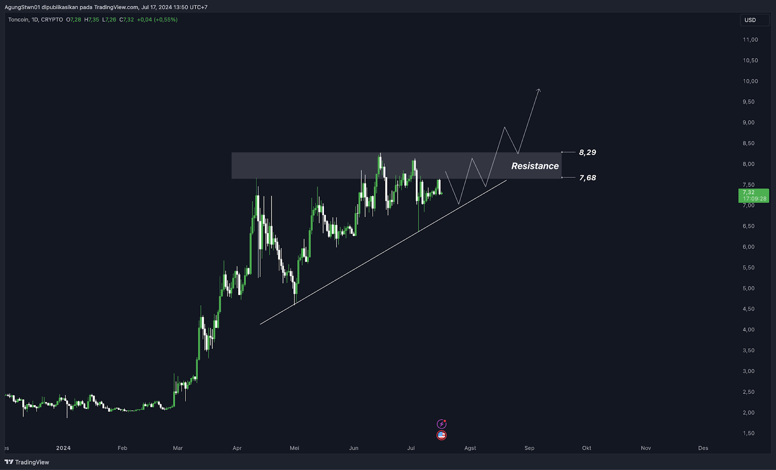 Top 5 Altcoin Yang Wajib Di Pantau Di Bulan Juli 2024 - Eth, Sol, Avax, Ton, &Amp; Bnb