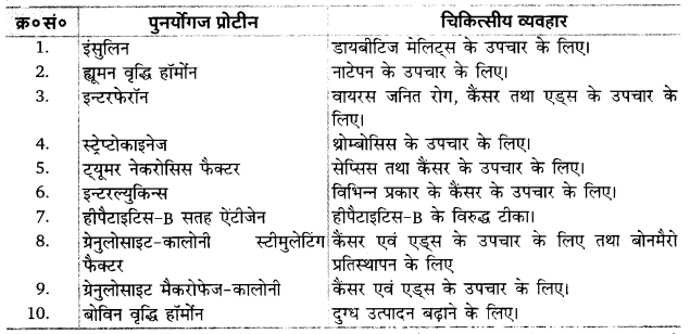 UP Board Solutions for Class 12 Biology Chapter 11 Biotechnology Principles and Processes Q.1