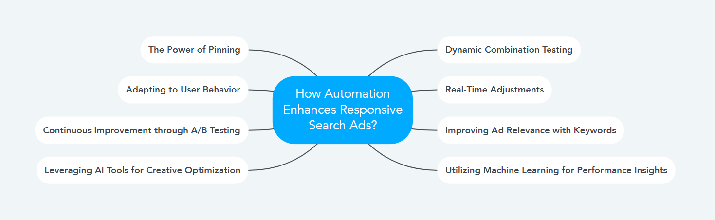 How Automation Enhances Responsive Search Ads?