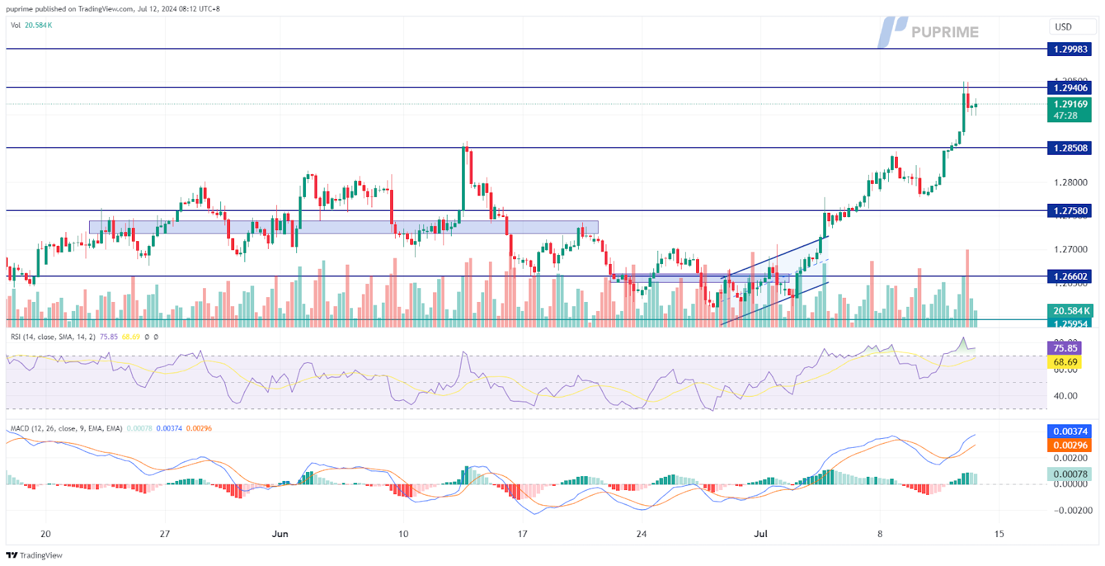 GBP/USD price chart 12 July 2024 prop trading 