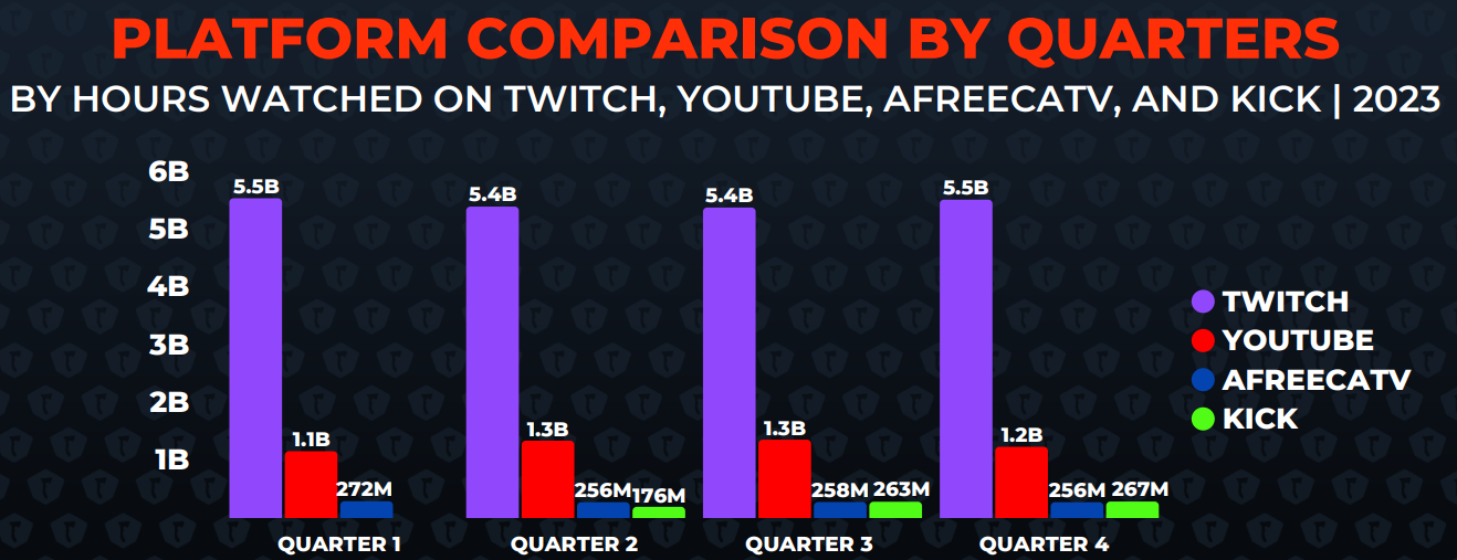 [REPORT] Live Streaming Stabilizes With 38.3B Hours Watched In 2023 – But Which Platform Is Losing Ground?