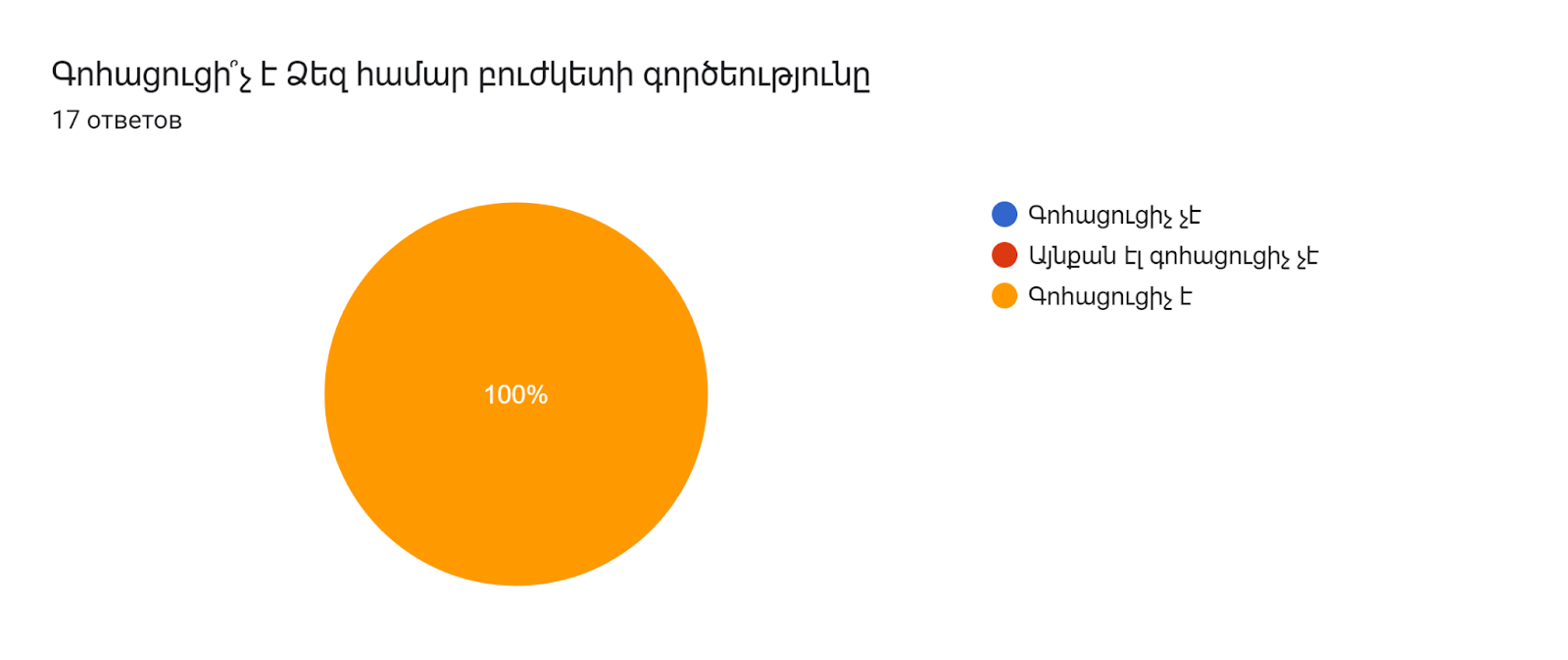 Диаграмма ответов в Формах. Вопрос: Գոհացուցի՞չ է Ձեզ համար բուժկետի գործեությունը. Количество ответов: 17 ответов.