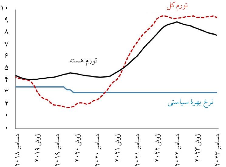 الجزایر غول تورم را با سیاست تثبیت شکست داد