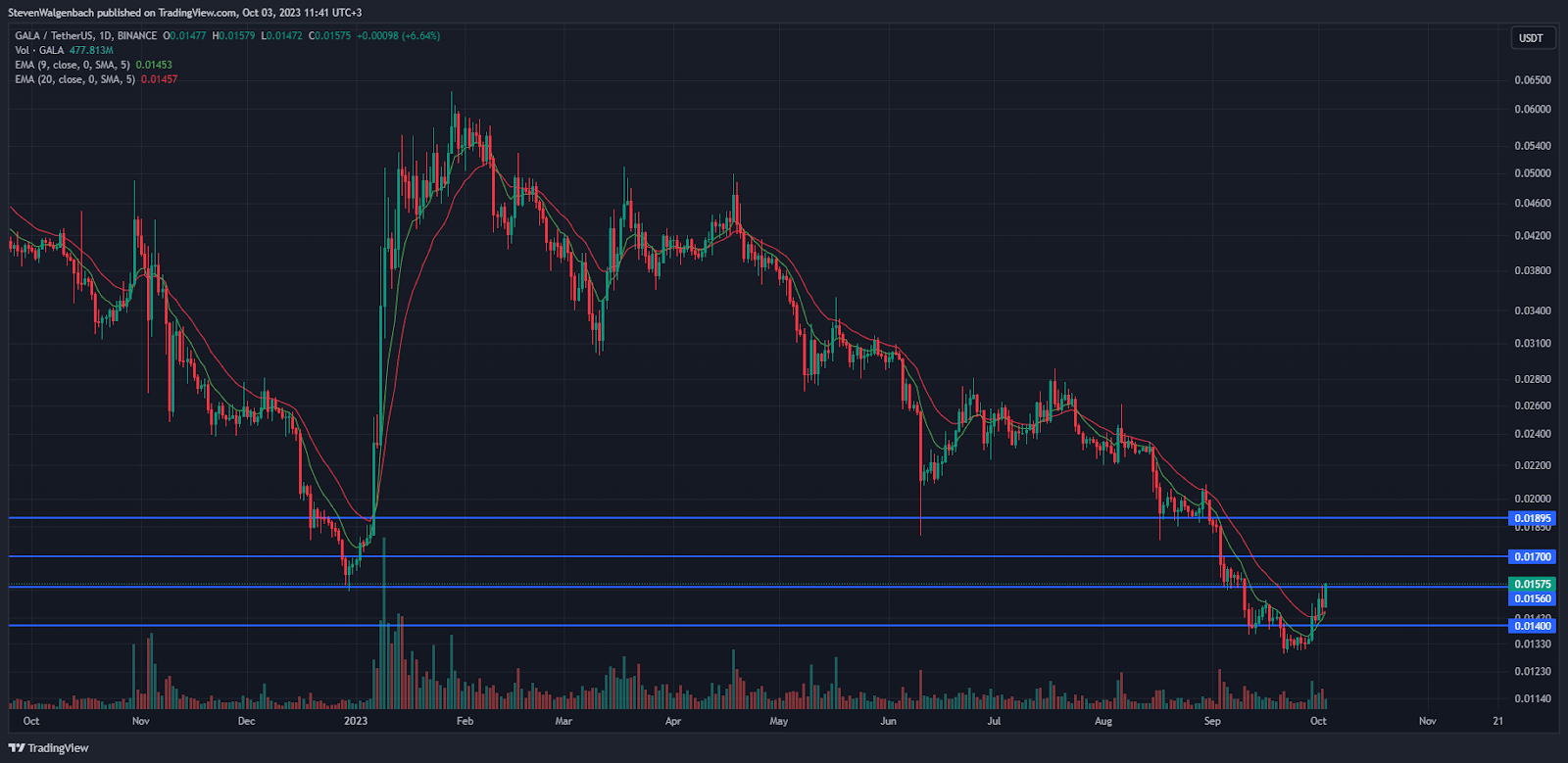 Embrace the Future with MoonBag Coin, Outpacing the Limitations of GALA and Cosmos = The Bit Journal