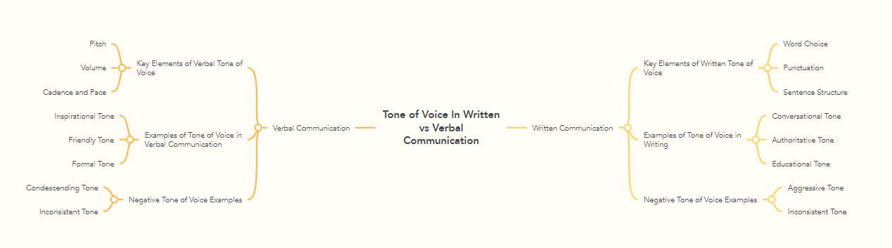 Tone of Voice In Written vs Verbal Communication