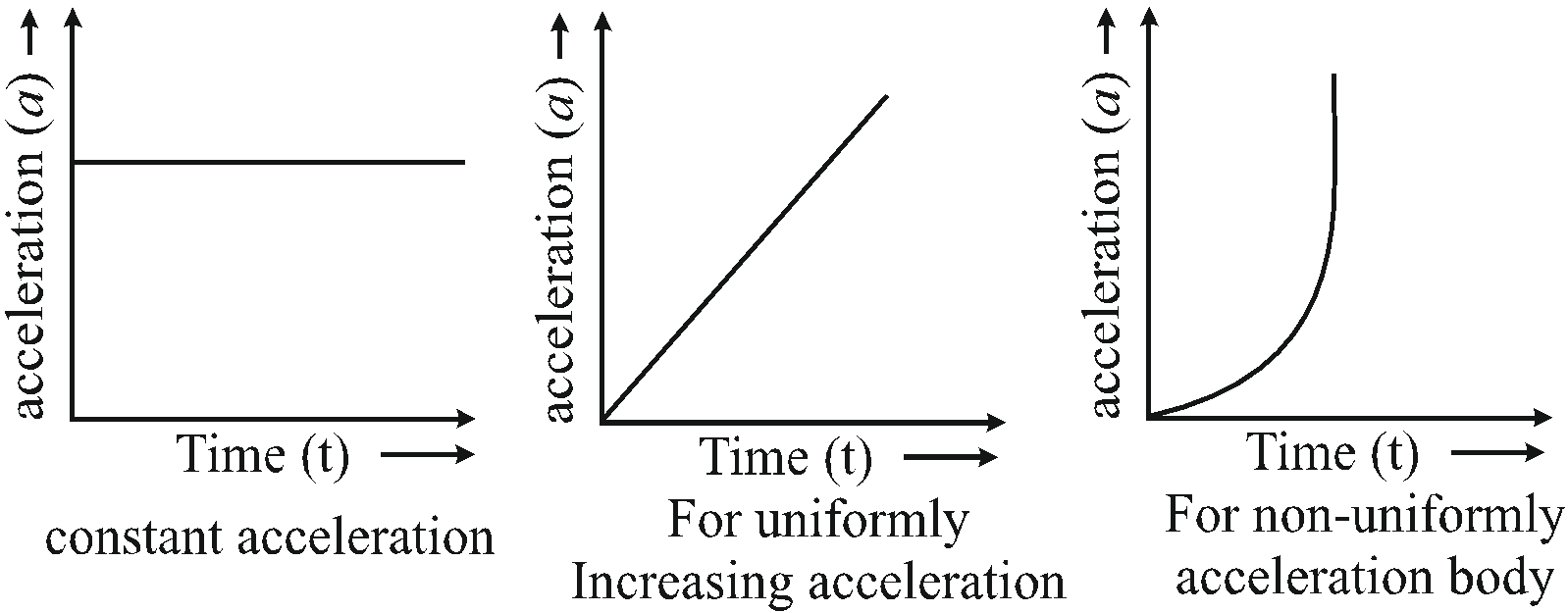 Graphs In Motion In One Dimension, Types Of Graphs, Important Topics ...