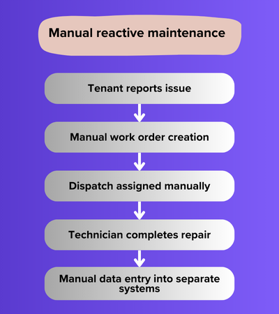 This image depicts a flow chart that shows a reactive maintenance process without a central system. Tenants report issues, work orders are manually created, technicians are assigned, repairs are completed, and data is entered manually into separate systems.