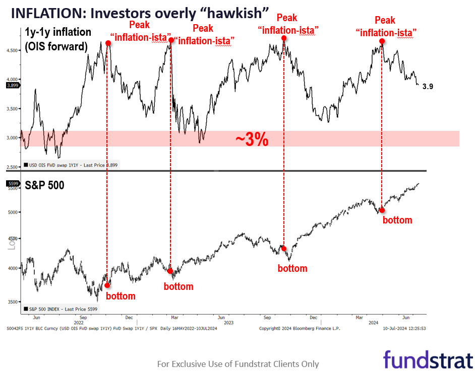 What To Look For After SPX > 5,600 and Cooling Inflation