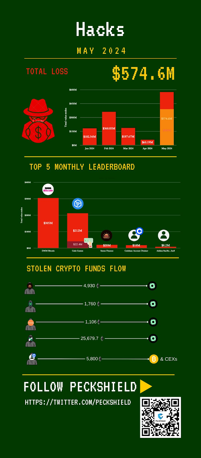 Crypto hacks in May 2024. Source: Peckshield