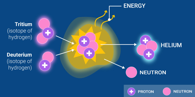 Nuclear fusion